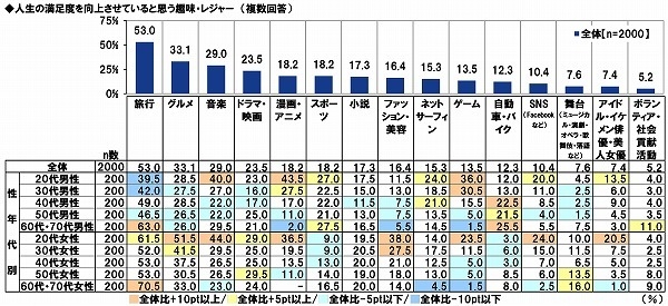 人生の満足度を向上させていると思う趣味・レジャー