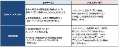 宿泊施設の予約・販売管理システム『TL-リンカーン』が 新たに「おるとくまもと」と連携開始