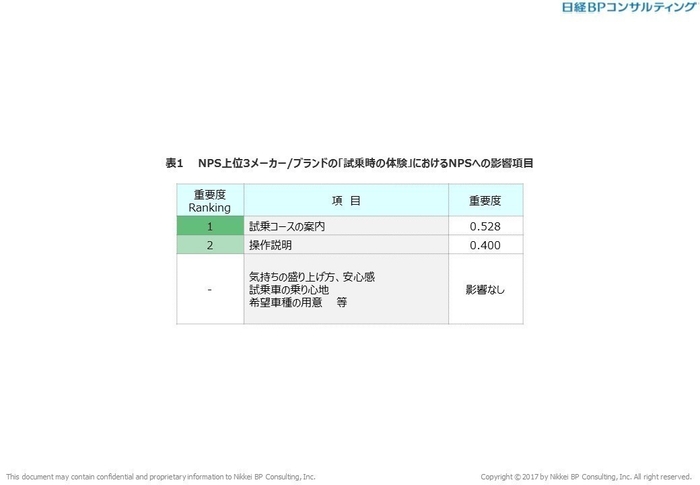 表1　NPS上位3メーカー／ブランドの「試乗時の体験」におけるNPSへの影響項目