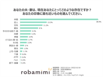 11月22日いい夫婦の日にちなみ 「夫婦に関する意識調査」結果発表