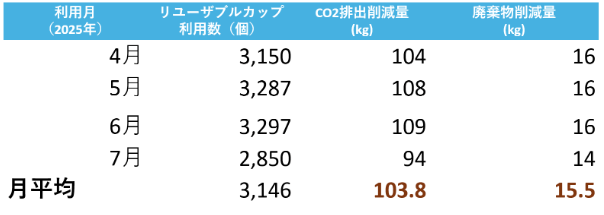 本取り組みによる、CO2排出削減量、廃棄物削減量
