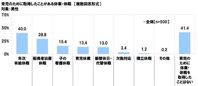 育児のために取得したことがある休業・休暇(男性)