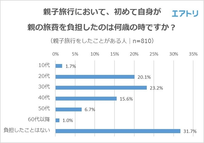 【図4】親子旅行において、初めて自身が親の旅費を負担したのは何歳の時ですか？