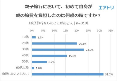 【図4】親子旅行において、初めて自身が親の旅費を負担したのは何歳の時ですか?