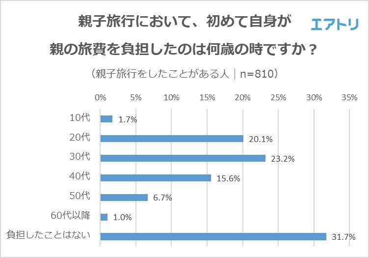 【図4】親子旅行において、初めて自身が親の旅費を負担したのは何歳の時ですか?