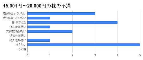 15,001円~20,000円の枕の不満