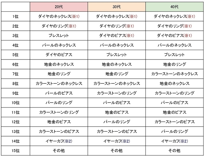 年代別「プレゼントして欲しい」ジュエリーランキング
