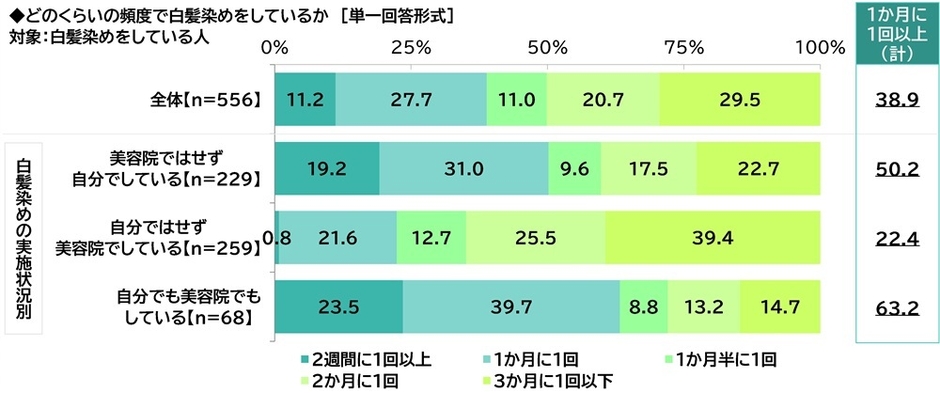どのくらいの頻度で白髪染めをしているか