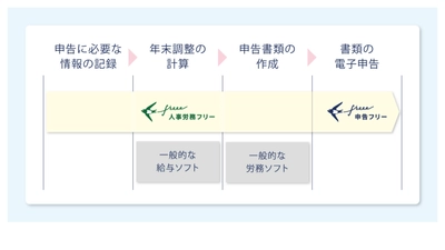 「人事労務 freee」が新サービス、年末調整の電子申告機能を法人に提供 情報収集から電子申告までクラウド完結