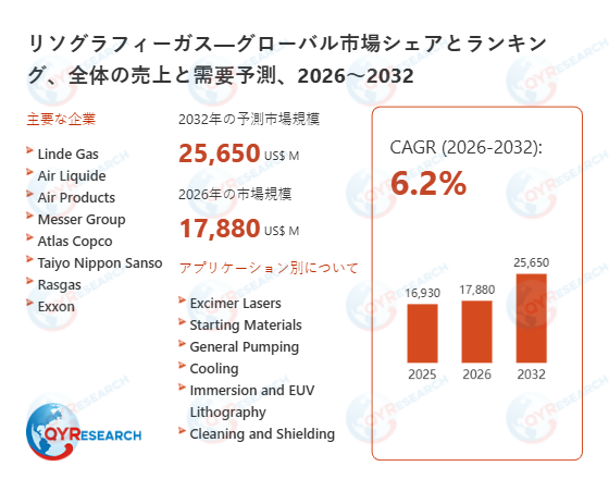 リソグラフィーガス世界市場レポート：主要企業、ランキング、成長予測2026-2032
