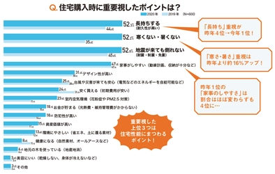 「高性能住宅、住んでみてどう？」2年以内に家を買った600人に聞きました