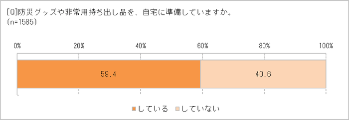 防災グッズを備えているか？