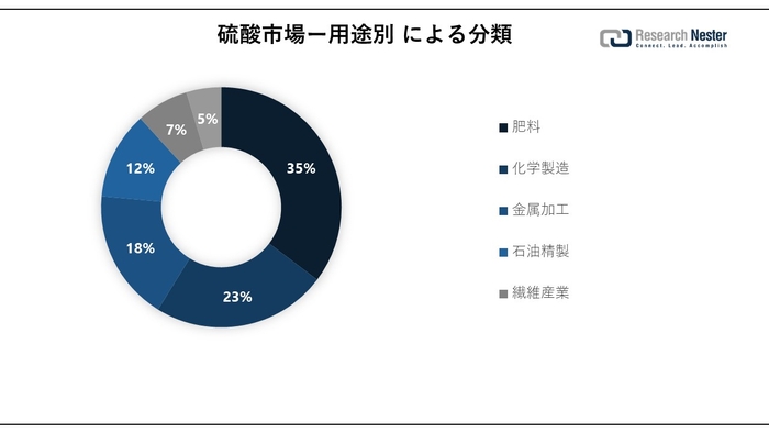 Sulfuric Acid Market Share