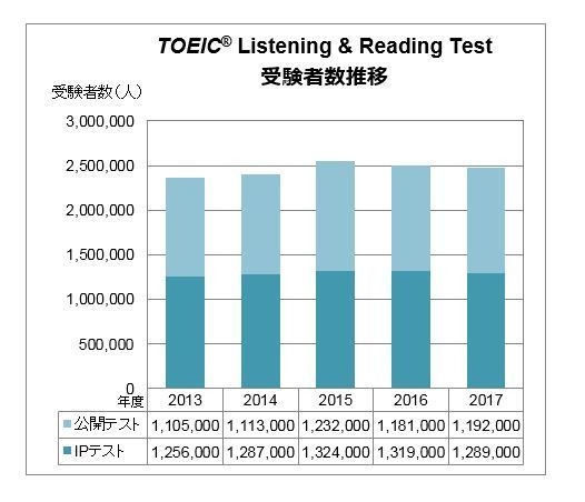 TOEIC(R) Listening & Reading Test 受験者数推移