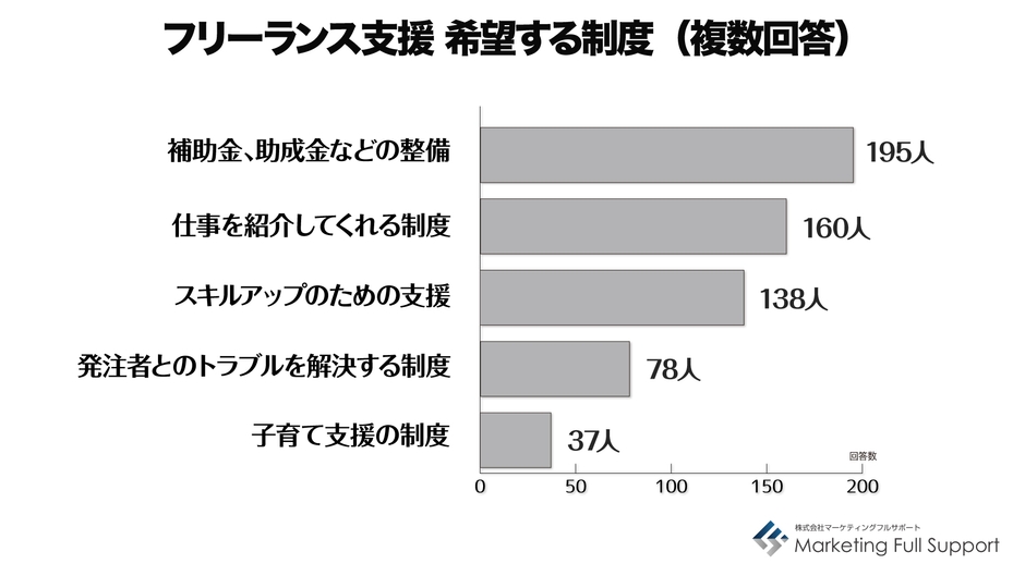 フリーランス支援　希望する制度