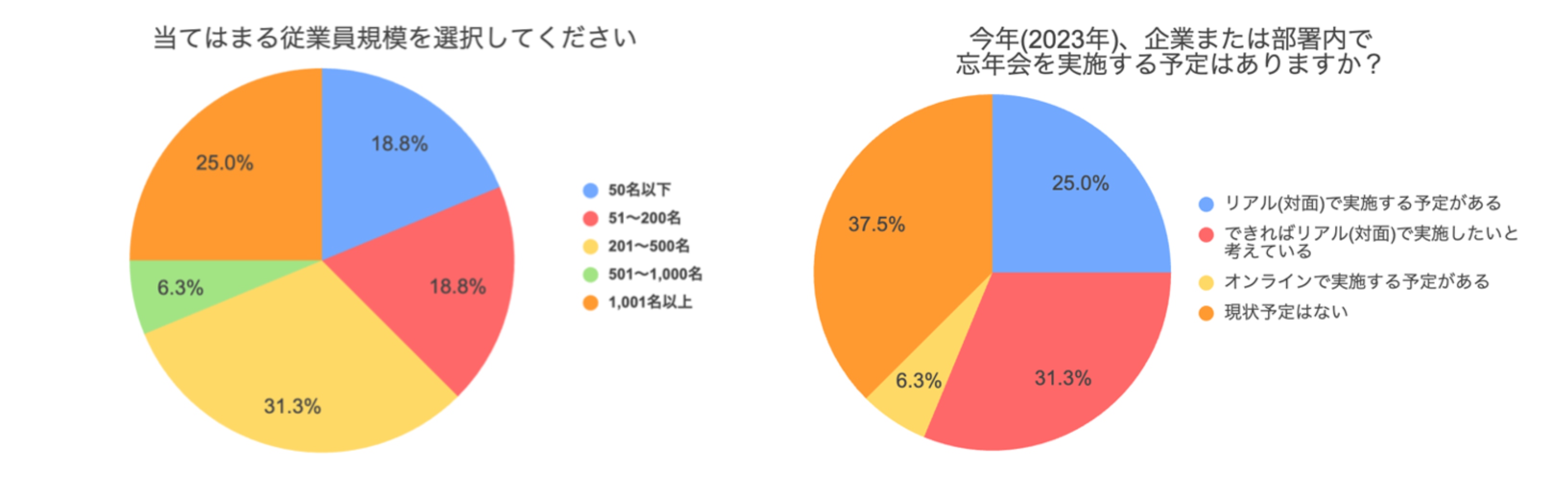 2023年は「リアルで忘年会を実施したい」約６割。アフターコロナで需要