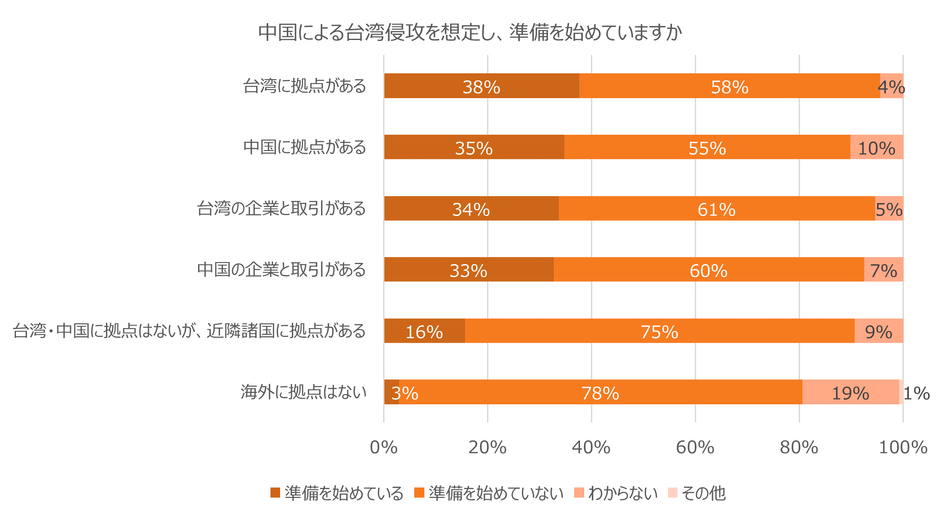 中国による台湾侵攻を想定し、準備を始めていますか
