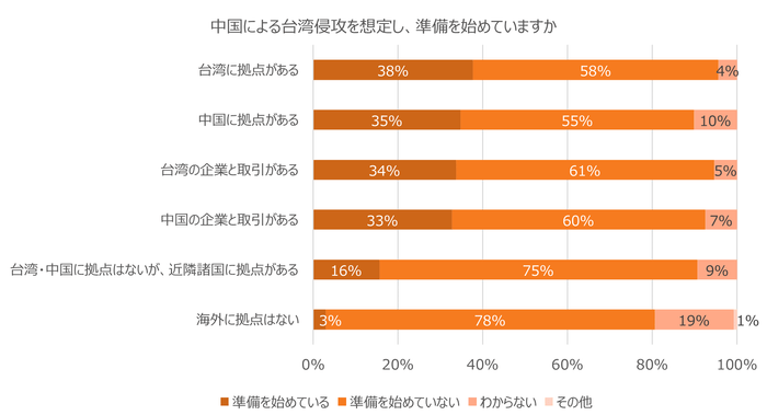 中国による台湾侵攻を想定し、準備を始めていますか