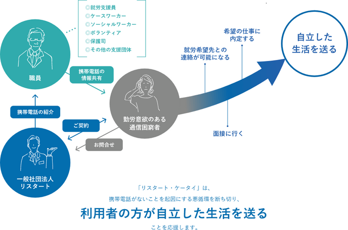 リスタートが目指す姿