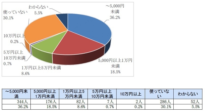 健康維持に使っている月額費用