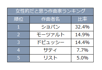 女性的だと思う作曲家ランキング