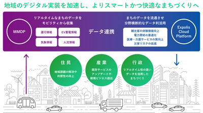 マクニカとエクスポリス、スマートシティの実現に向けて業務提携および代理店契約締結