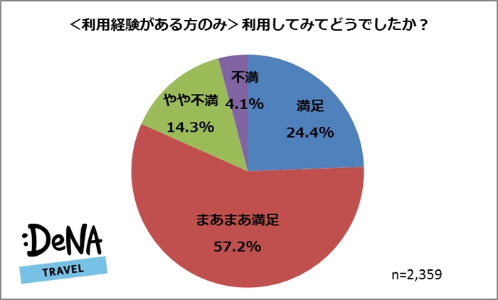 ＜利用経験が「ある」方のみ＞利用してみてどうでしたか？