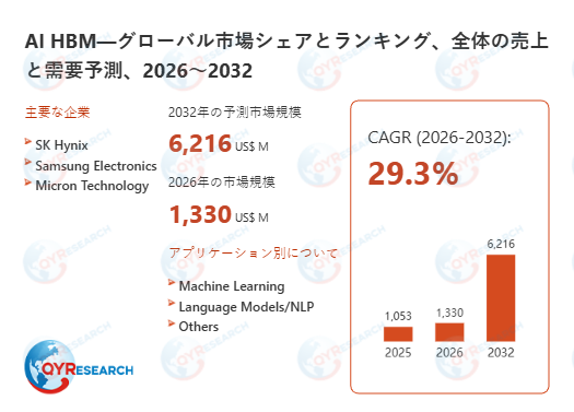 グローバルAI HBM市場の需要拡大要因と競争戦略分析2026～2032