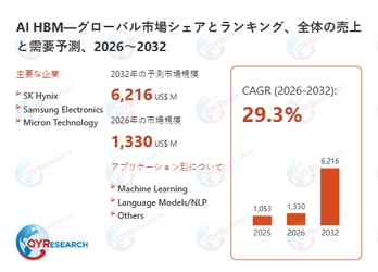 グローバルAI HBM市場の需要拡大要因と競争戦略分析2026～2032