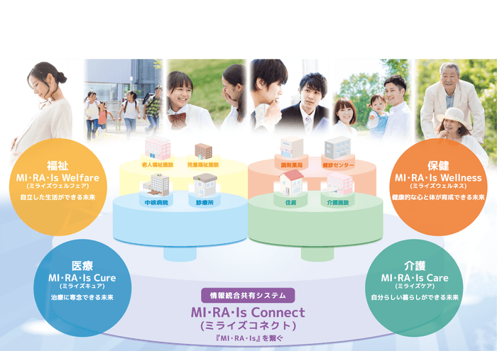 MI・RA・Is Connect