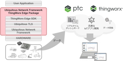 MCU上でIIoTプラットフォームThingWorxの クライアント機能を実現する エッジ機器向けソフトウェアパッケージを 2月1日(月)に提供開始