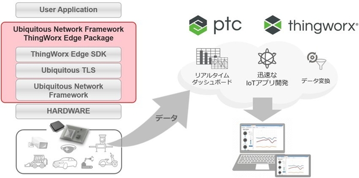 ThingWorxとの接続イメージ