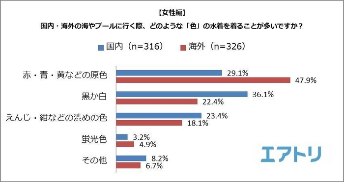 【図5】＜女性編＞国内・海外の海やプールに行く際、どのような「色」の水着を着ることが多いですか？