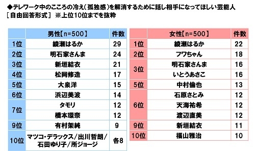 テレワーク中のこころの冷え（孤独感）を解消するために話し相手になってほしい芸能人