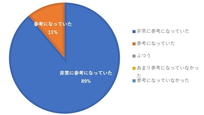 【教員アンケート】学生の参考度
