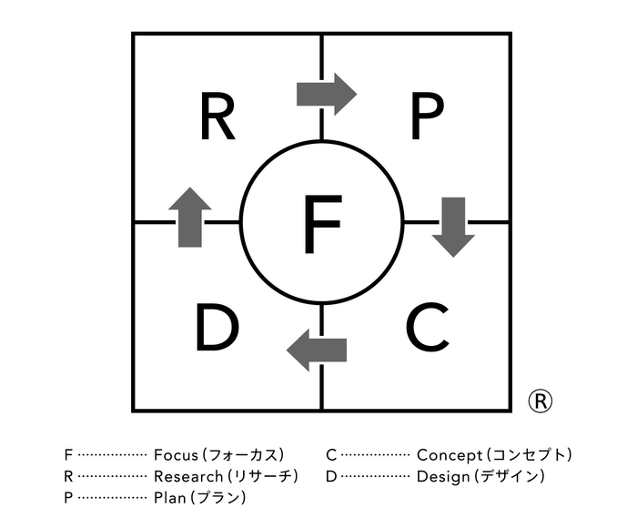 ブランド開発技法「フォーカスRPCD」