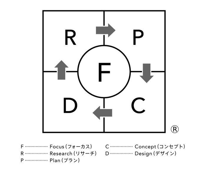 ブランド開発技法「フォーカスRPCD」