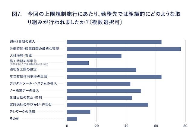 図7：今回の上限規制施行にあたり、勤務先では組織的にどのような取り組みが行われましたか？(複数選択可)