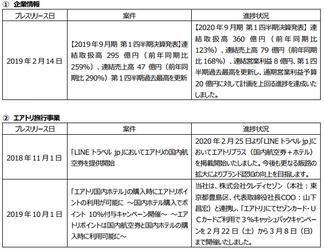 プレスリリース案件の進捗状況に関するご報告