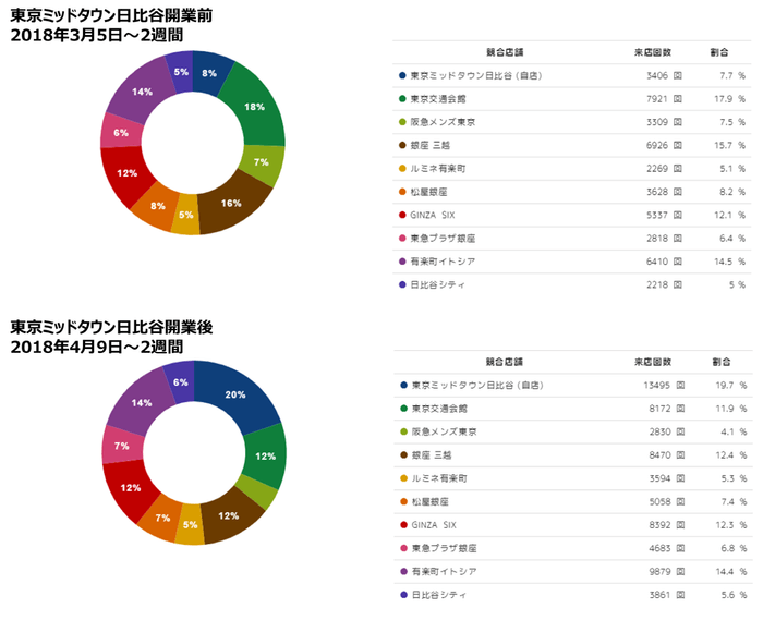 図表6:流動集客変化 東京ミッドタウン開業前後