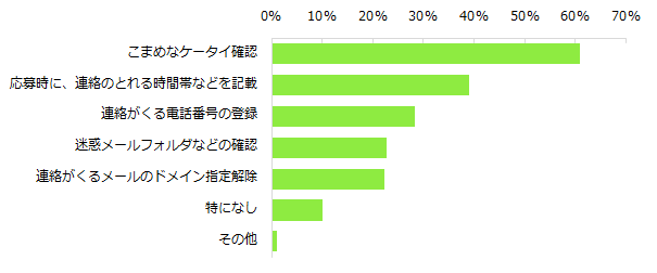 応募した仕事からの連絡をつきやすくするために、どんな工夫をしていますか？（複数回答可）