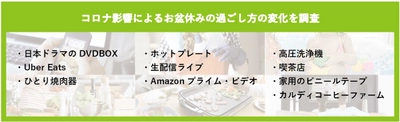 「With／Afterコロナのお盆休みの過ごし方」調査の 分析とマーケティング施策設計の実践を題材にした 無料ウェビナーを9月18日に開催