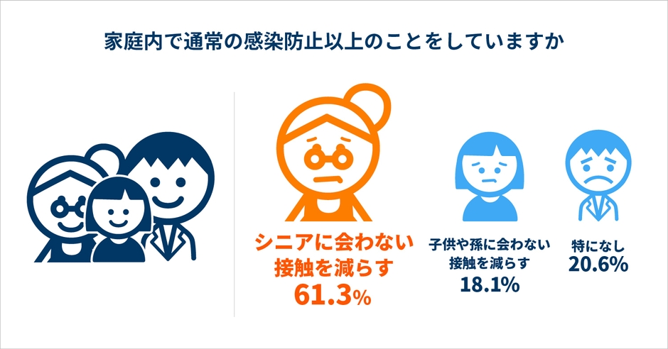 感染(する・させる)の不安から、お年寄／子供や孫と会わないようにして、接触を削減