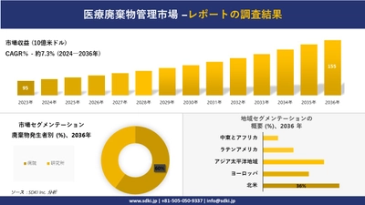 医療廃棄物管理市場の発展、傾向、需要、成長分析および予測2024ー2036年