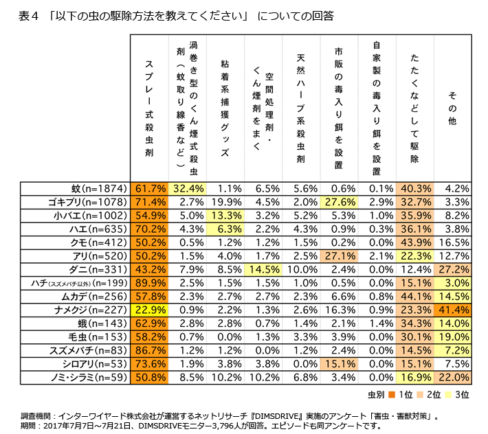 表4「以下の虫の駆除方法を教えてください」についての回答