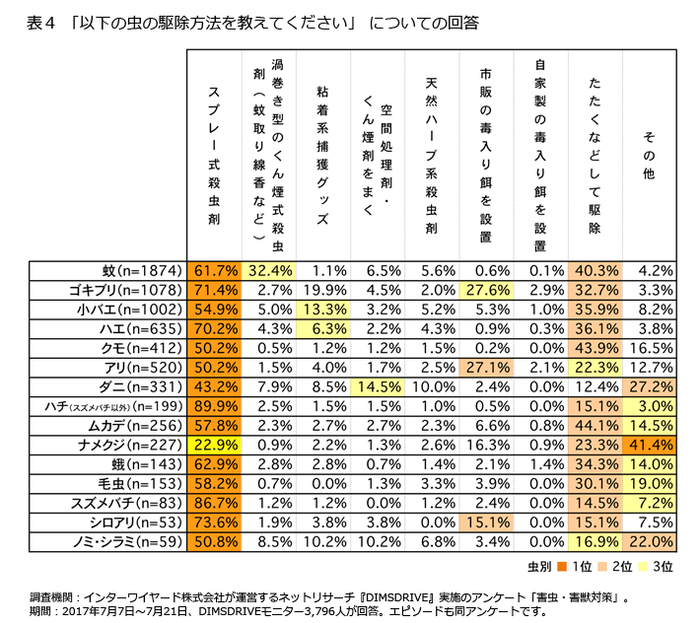 表4「以下の虫の駆除方法を教えてください」についての回答