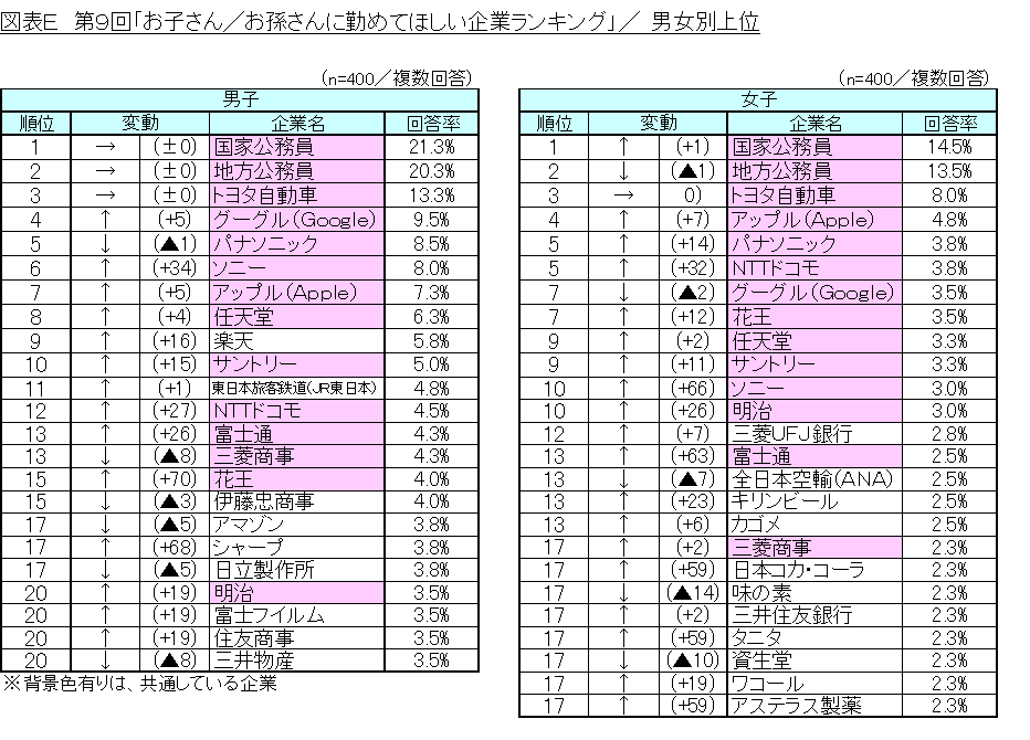 図表E_男女別上位