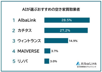 AIが選ぶおすすめ空き家買取業者1位は「AlbaLink」　 ChatGPT・Gemini利用者404人に調査を実施