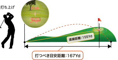 目安距離表示