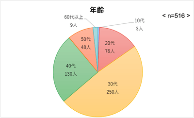 年代